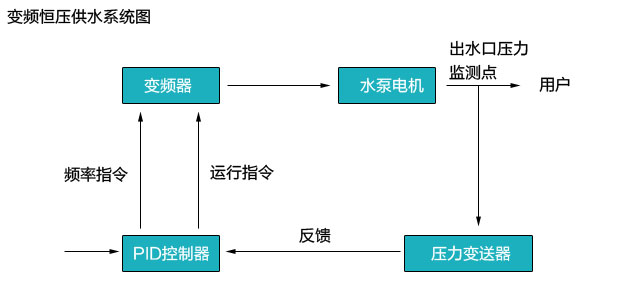 恒壓供水系統