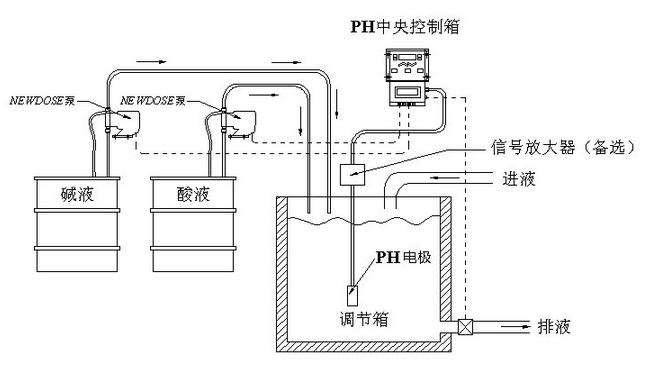 在線pH加藥控制系統